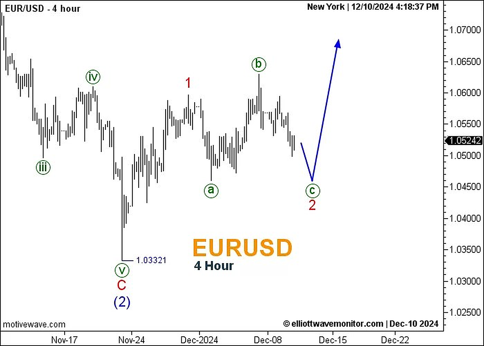 توقعات اليورو مقابل الدولار وتحليل EUR/USD