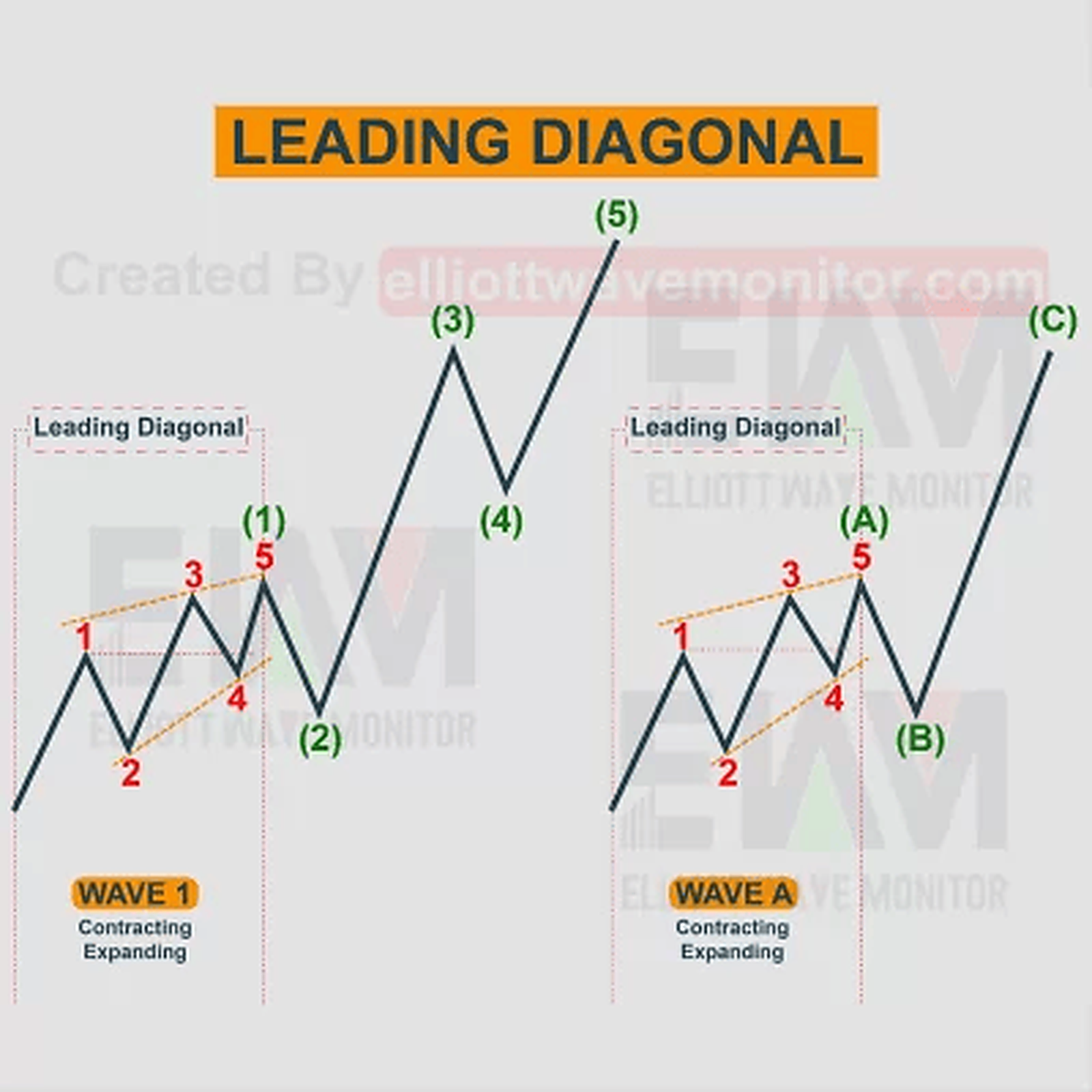 leading Diagonal