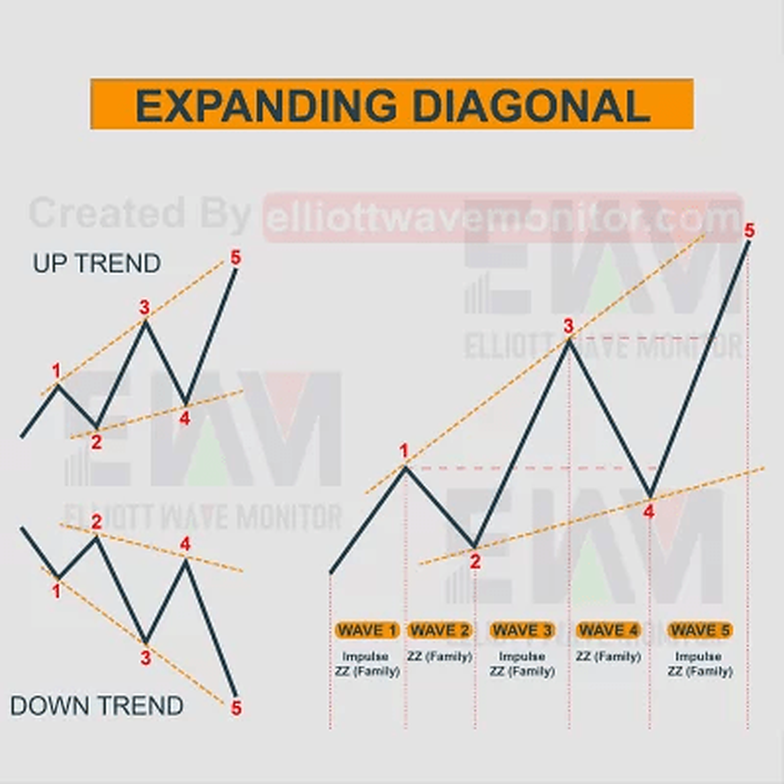 Expanding Diagonal