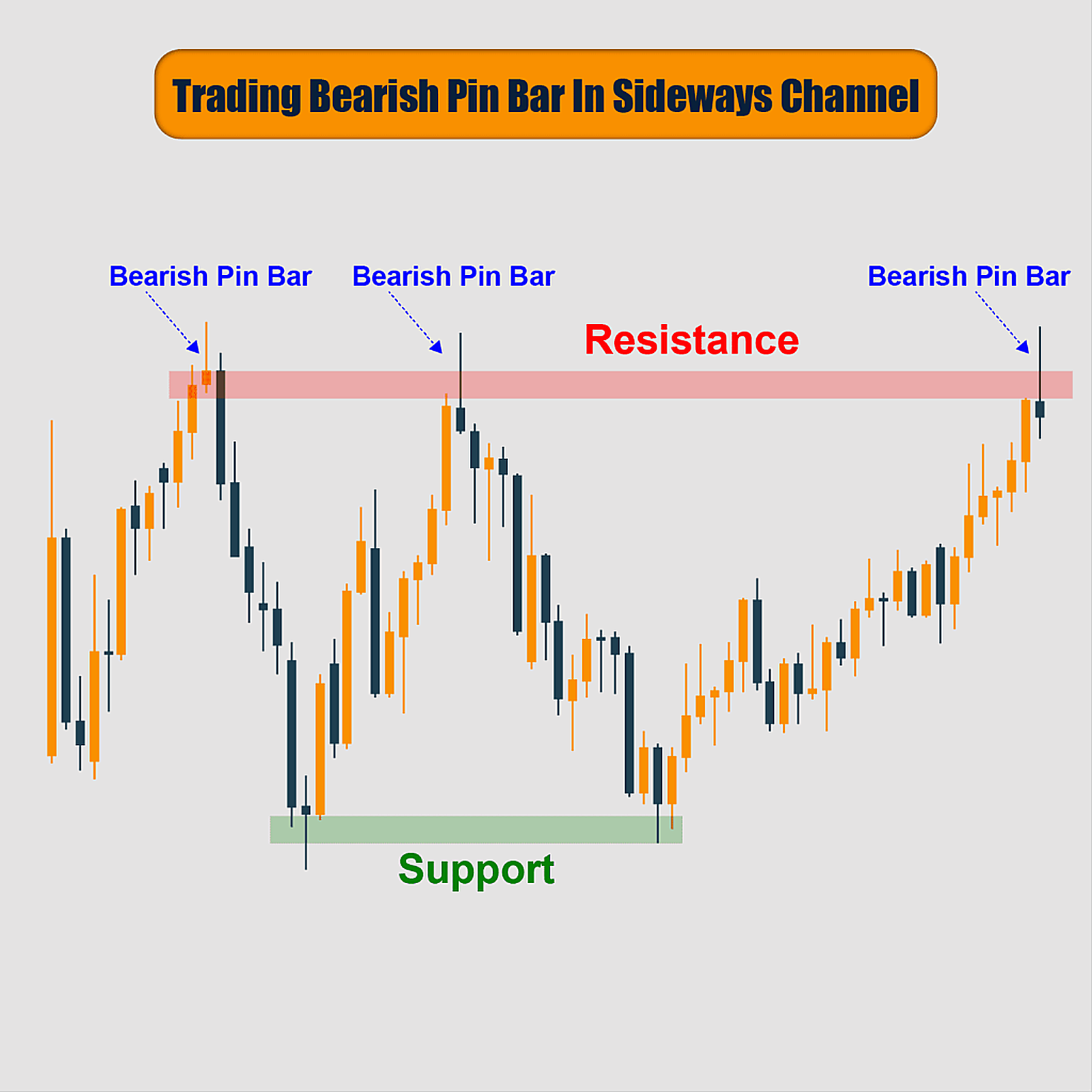 Trading Bearish Pin Bar In Sideways Channel