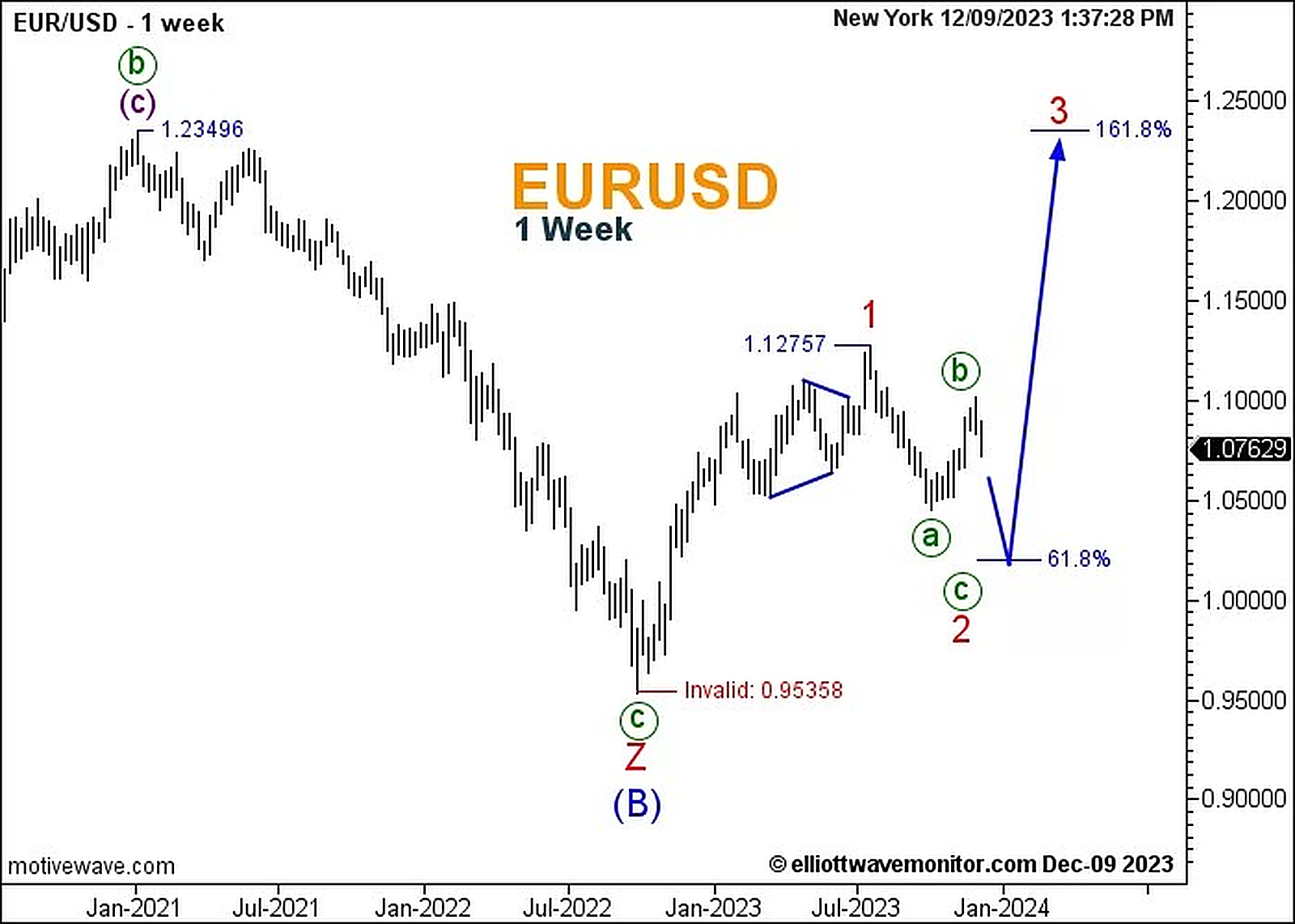 توقعات EUR/USD على الإطار الأسبوعي