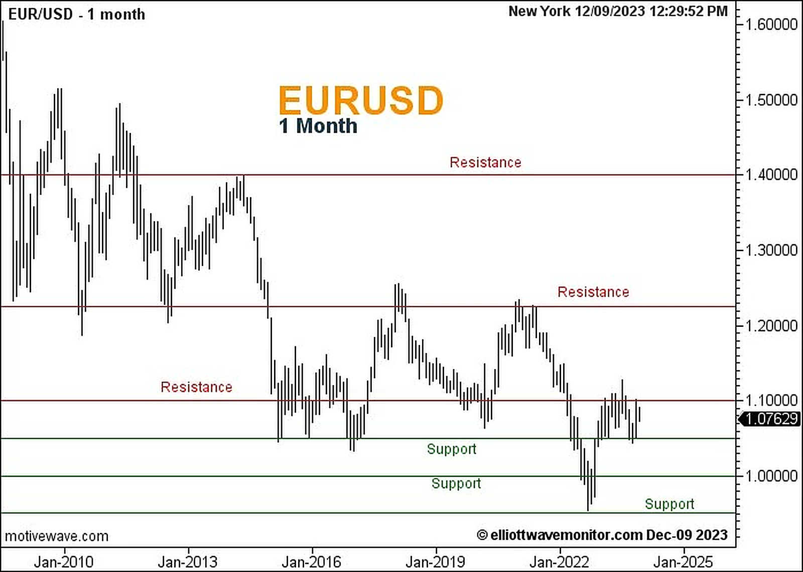 دعم ومقاومة EUR/USD على الرسم الأسبوعي