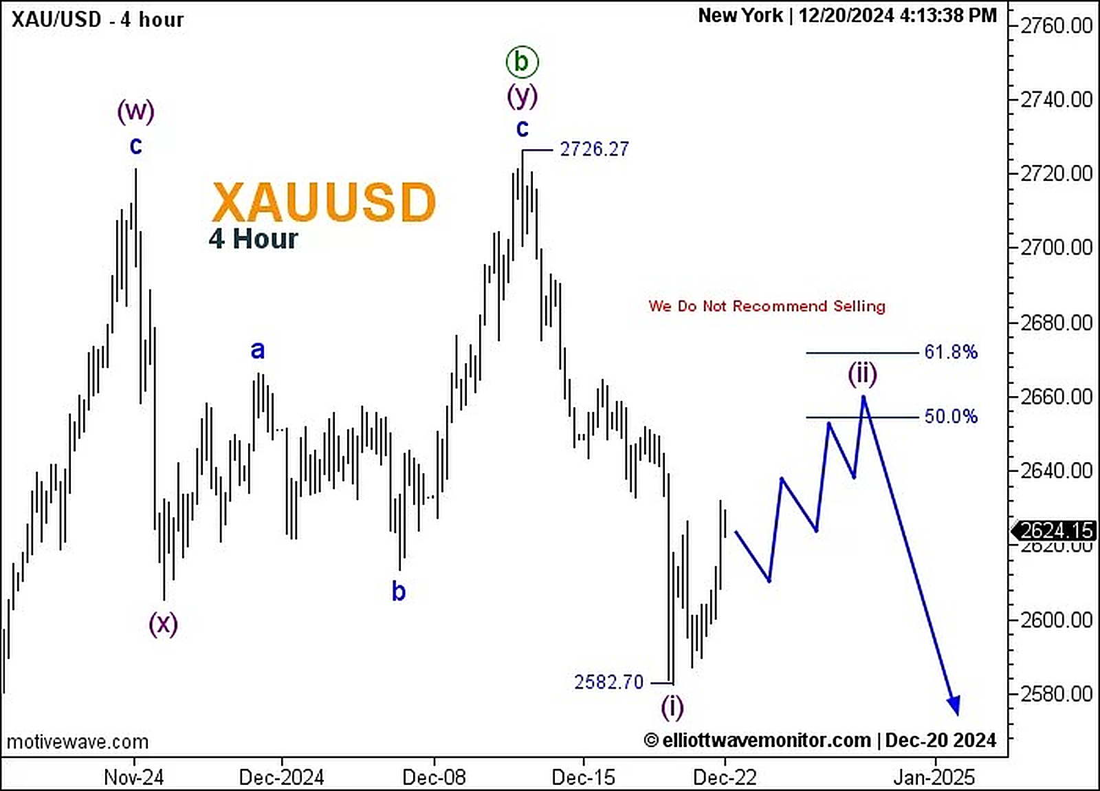 تحليل XAU/USD على إطار الأربع ساعات