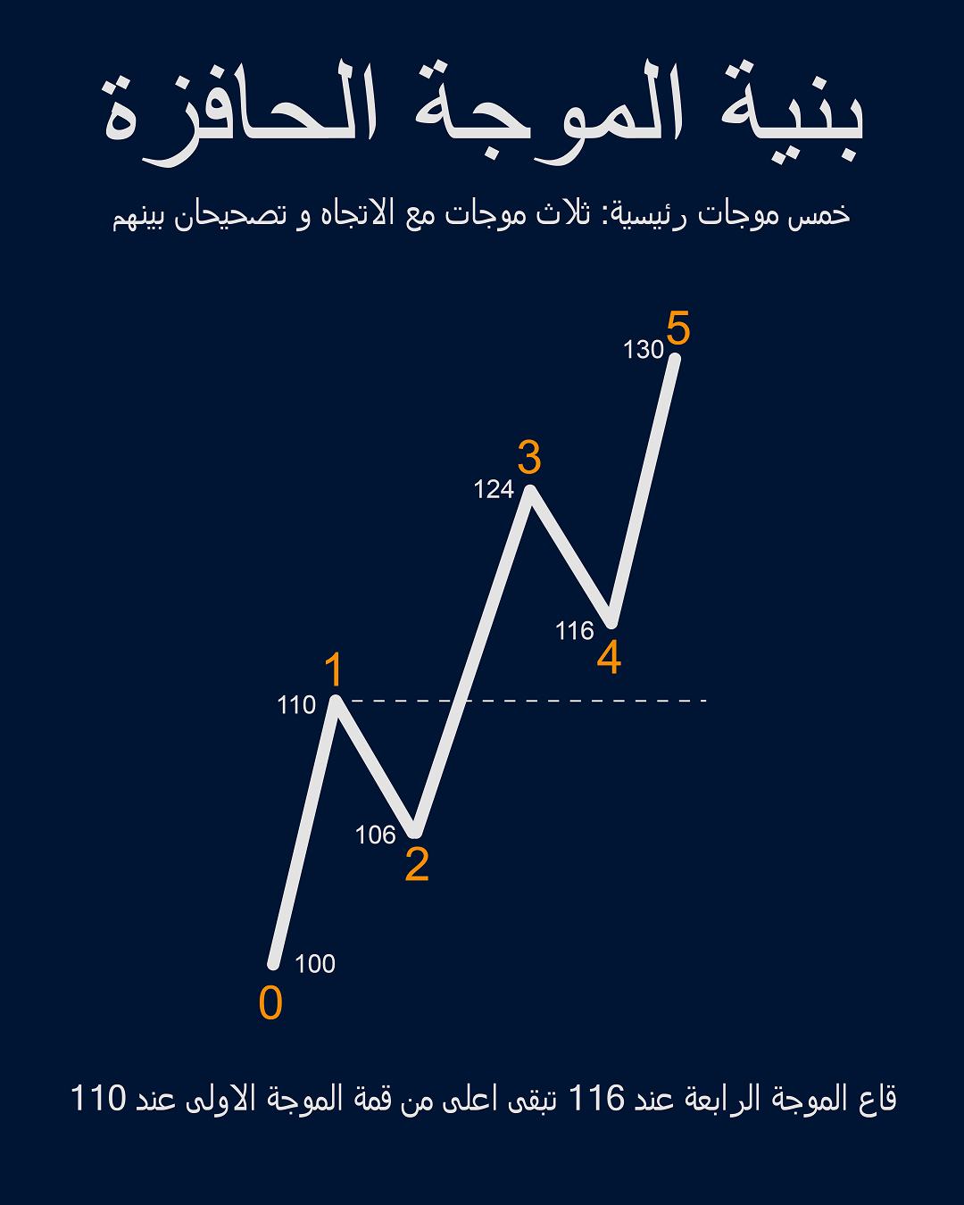شكل 1: مسار افتراضي يوضح ترتيب الموجات والنطاق السعري للأولى. اجتياز اختبارات الأسعار لا يثبت وحده صحة التقسيمات الداخلية.