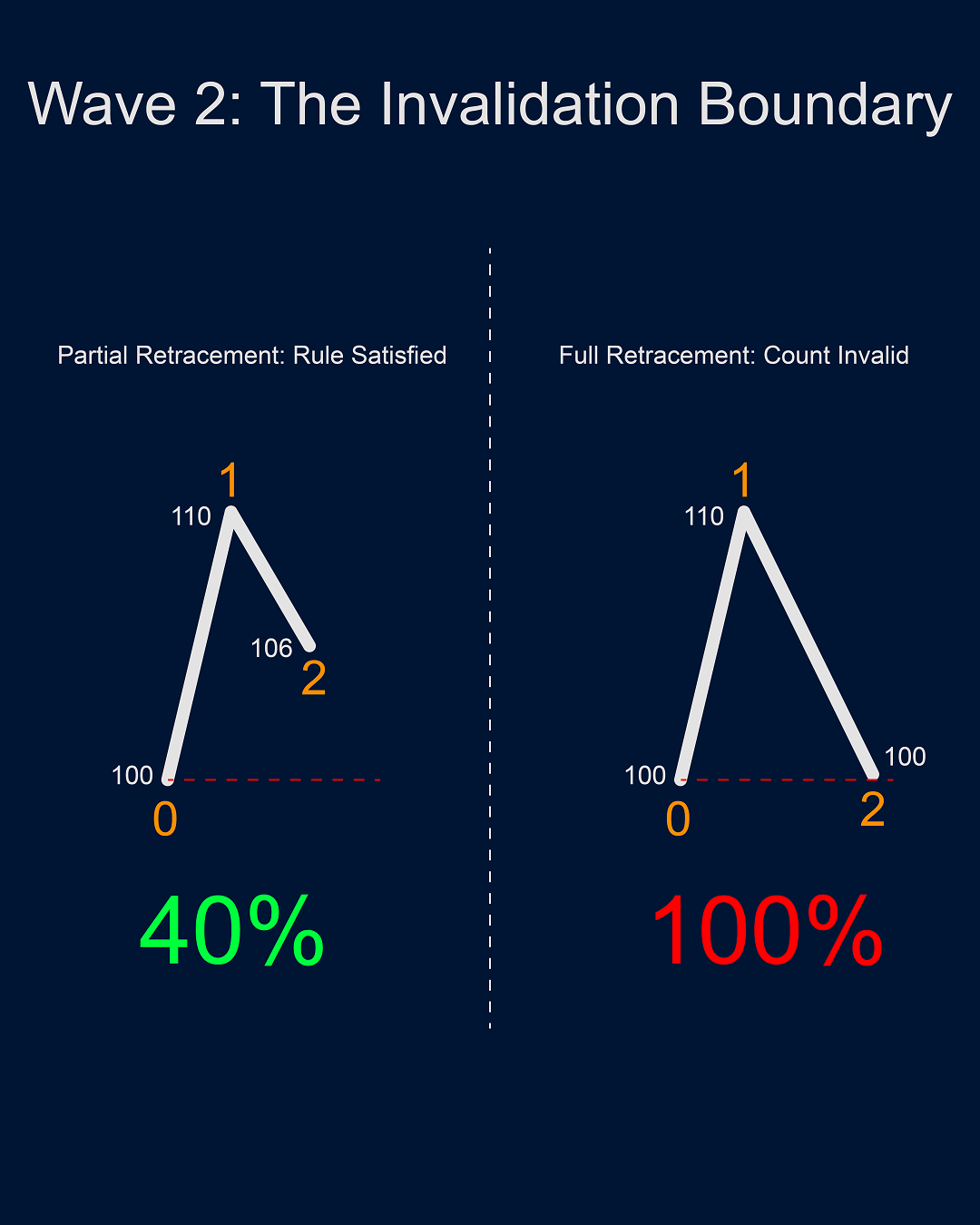 Figure 2: A decline to 106 retraces 40% of wave 1. A return to 100 retraces the entire advance.
