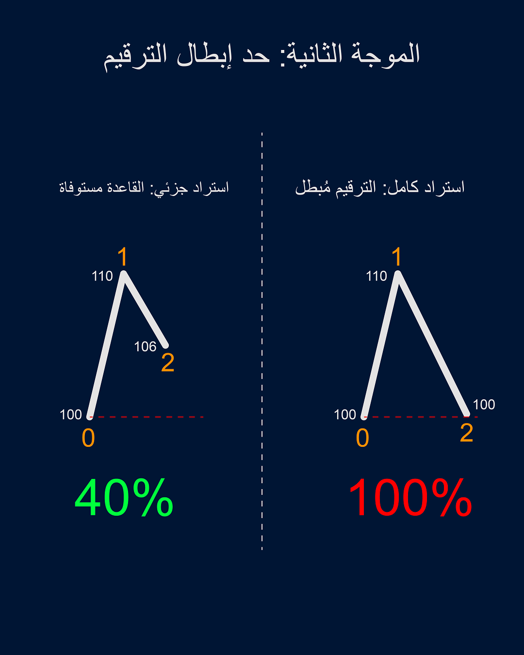 شكل 2: الهبوط إلى 106 يسترد 40% من الأولى، بينما العودة إلى 100 تستردها بالكامل.