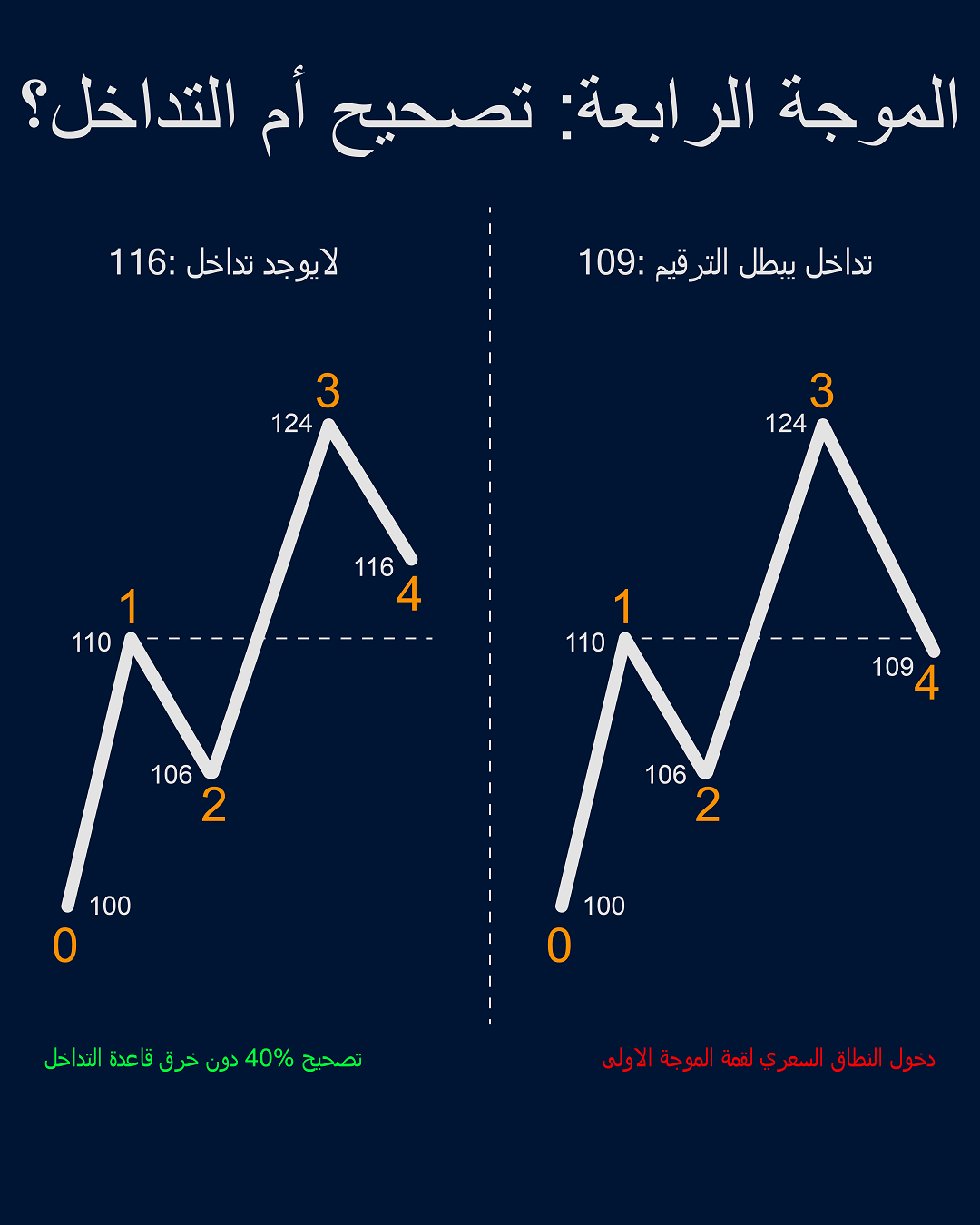 شكل 3: عند 116 لا يوجد تداخل. عند 109 تدخل الرابعة المفترضة نطاق الأولى، فيُبطل تفسيرها كموجة رابعة في دافعة تقليدية.