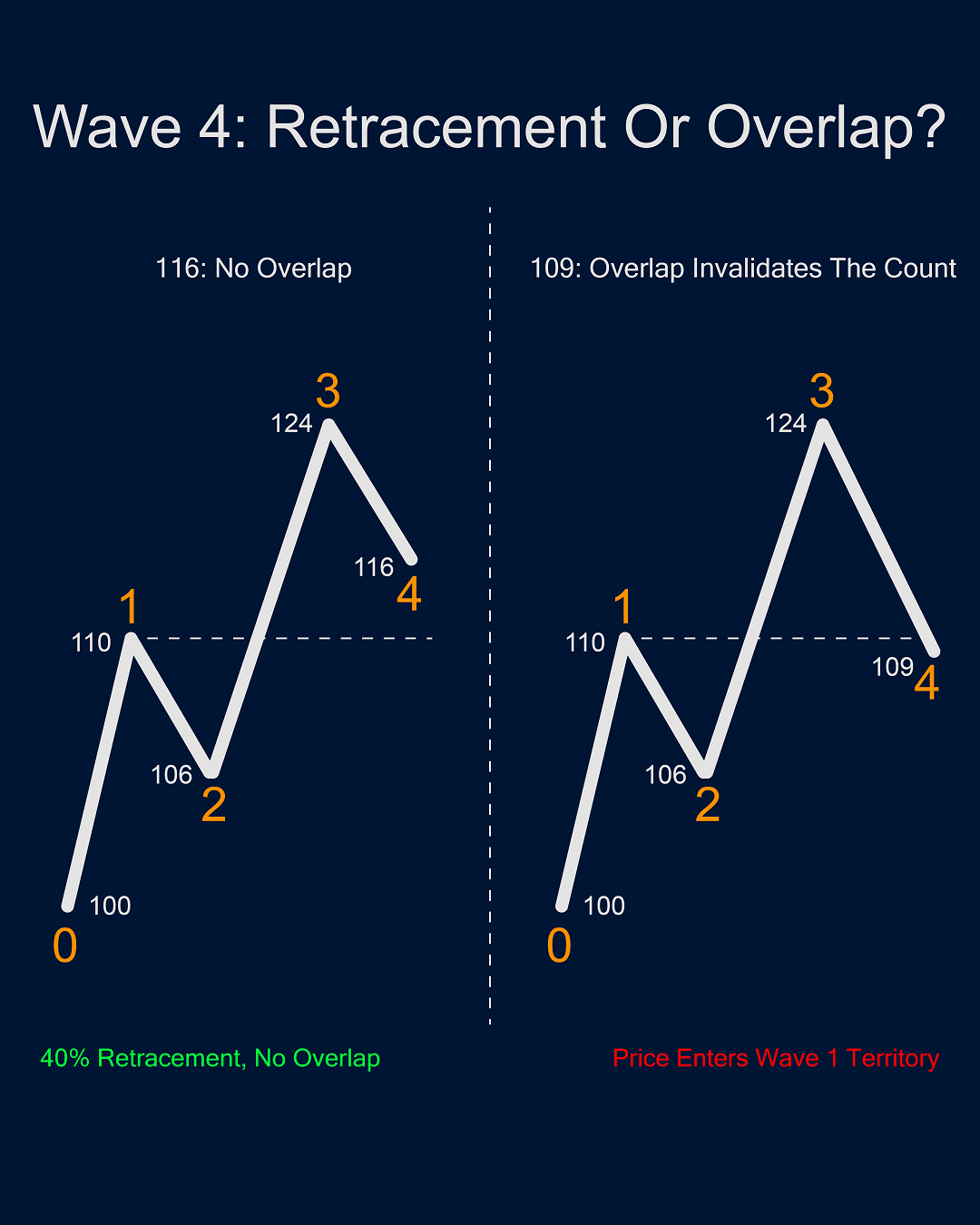 Figure 3: At 116, no overlap has occurred. At 109, the proposed fourth wave enters wave 1’s territory and invalidates the standard impulse interpretation.