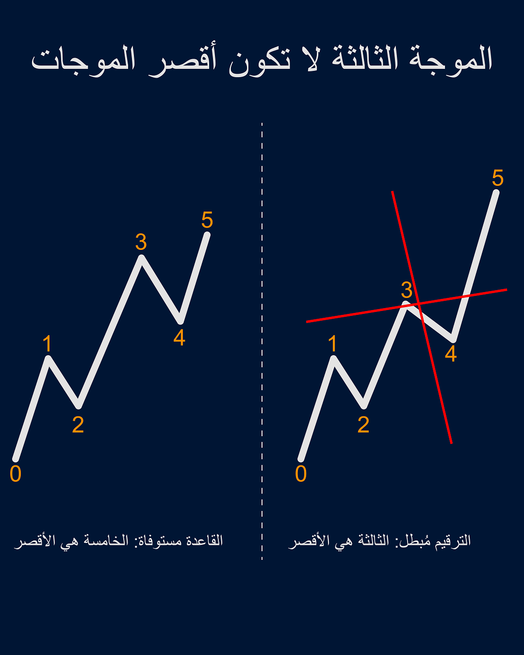 شكل 4: مثال مستقل بمقياس حسابي موحد؛ تتغير الخامسة فقط بين المسارين.