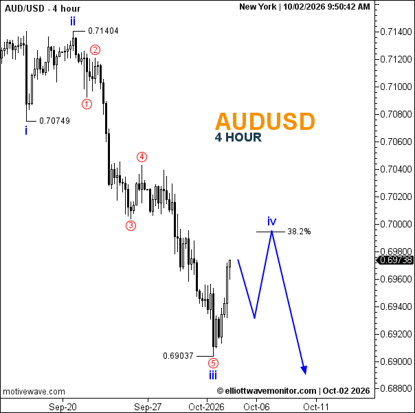 AUD/USD Price Forecast for October 2, 2026