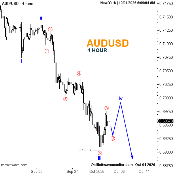 AUDUSD - Untitled - Oct-04 1309 PM (4 hour).png