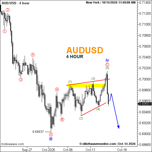 AUD/USD Elliott Wave Analysis: Rising Wedge Breakdown Threatens 0.6910