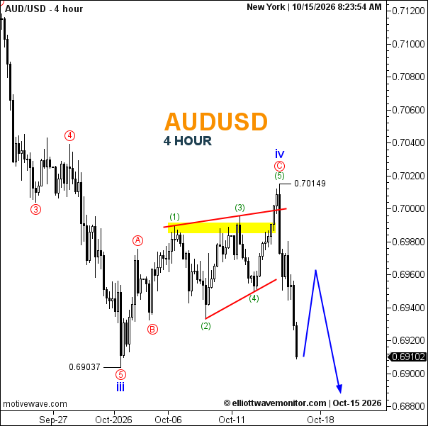 توقعات الدولار الأسترالي مقابل الأمريكي في 15 أكتوبر 2026