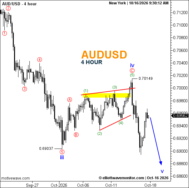 AUD/USD: Fifth-Wave Downside Remains Favoured