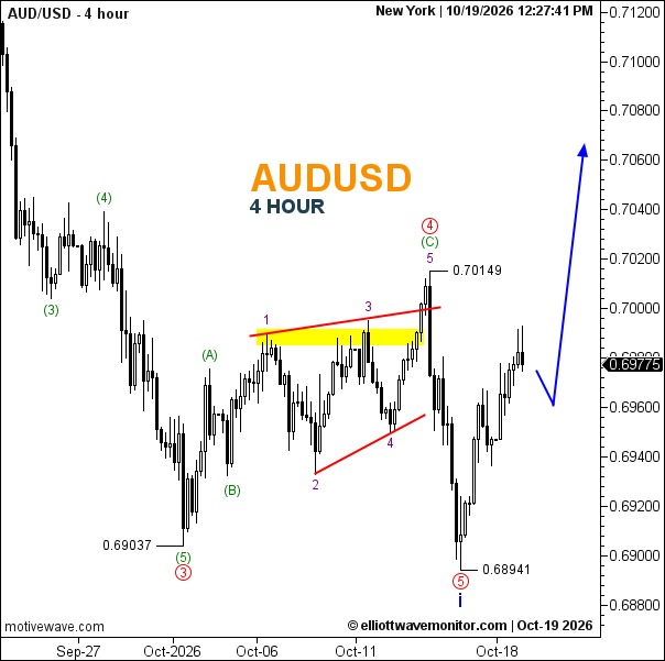 AUD/USD: The Fifth-Wave Decline Has a New Endpoint
