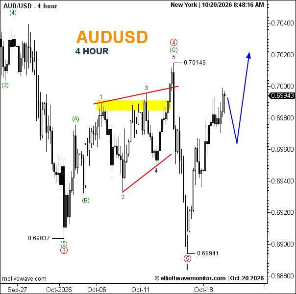 audusd-forecast-for-october-20-2026