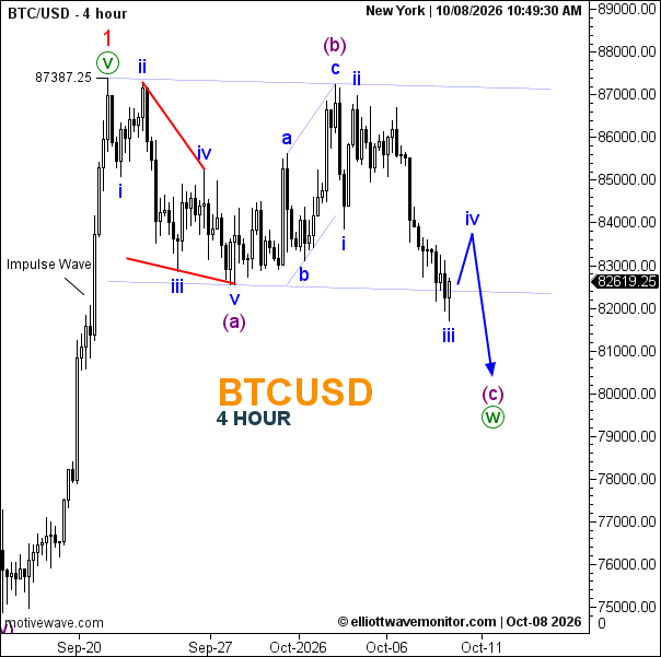 Bitcoin Price Forecast for October 8, 2026