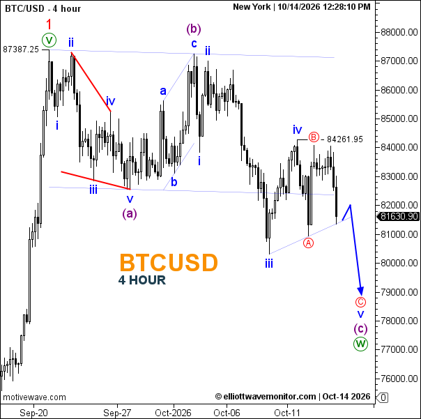 Bitcoin Price Forecast for October 14, 2026
