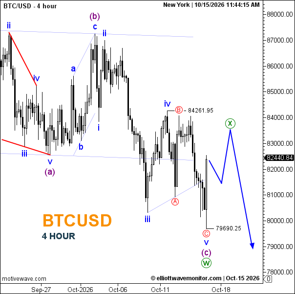 Bitcoin Price Forecast for October 15, 2026