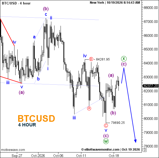 Bitcoin Forecast for October 19, 2026