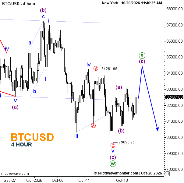Bitcoin Forecast for October 20, 2026