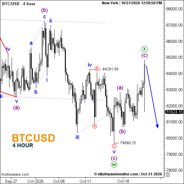 توقعات Bitcoin في 21 أكتوبر 2026