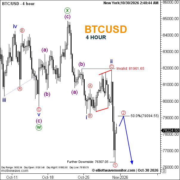 BTCUSD Forecast for October 30, 2026