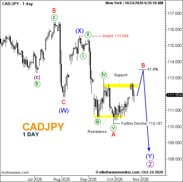 CAD/JPY Forecast for October 24, 2026 – Daily Chart