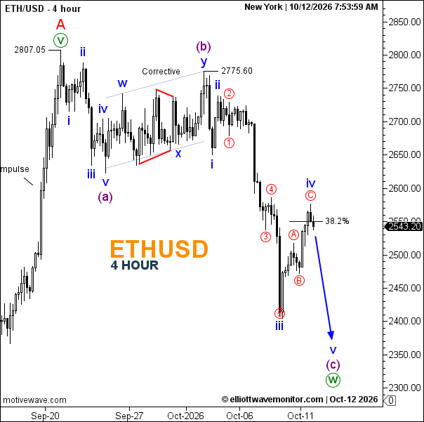 Ethereum Elliott Wave Analysis: Wave iv Nears 38.2% Retracement