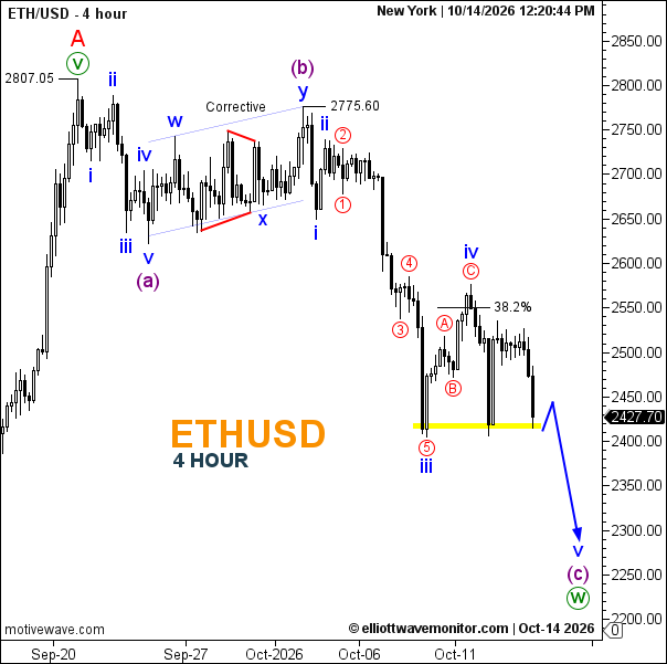 Ethereum Forecast for October 14, 2026