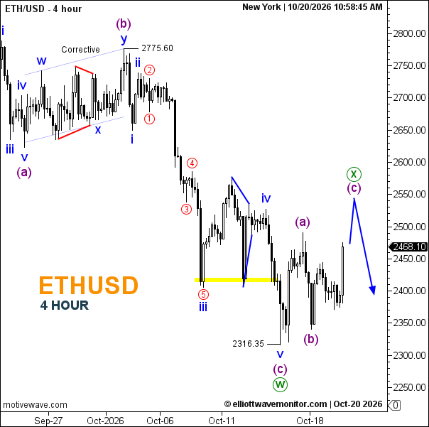 Ethereum Forecast for October 20, 2026