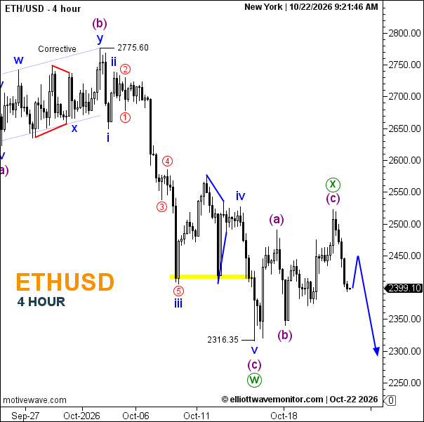 ETH/USD Forecast for October 22, 2026