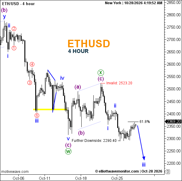 Ethereum Forecast – ETH/USD Elliott Wave Analysis | October 28, 2026