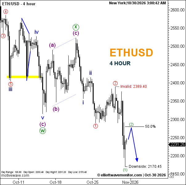 ETHUSD Forecast for October 30, 2026