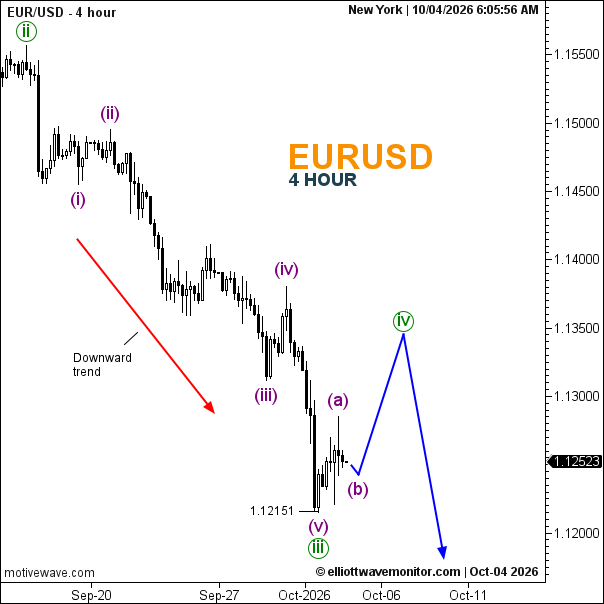 EUR/USD Elliott Wave Analysis: Wave iv Correction in Development