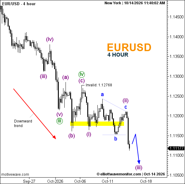 EUR/USD Elliott Wave Analysis: Sellers Target Fresh Lows