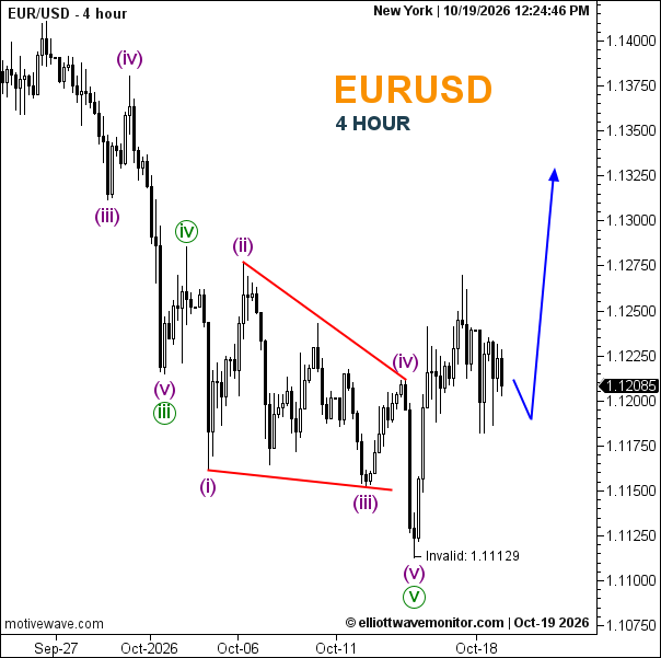 EUR/USD: A Deeper Pullback, With Invalidation Unchanged