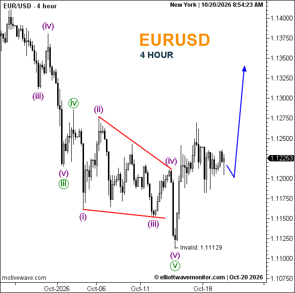 EUR/USD Forecast for October 20, 2026