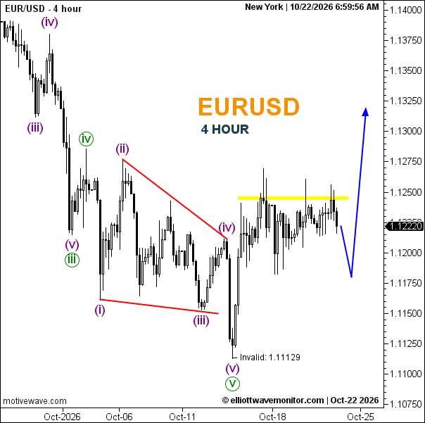 EURUSD Analysis for October 22, 2026: Bullish Reversal Potential