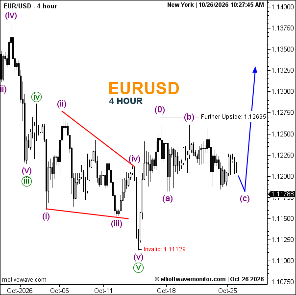 EUR/USD Forecast for October 26, 2026