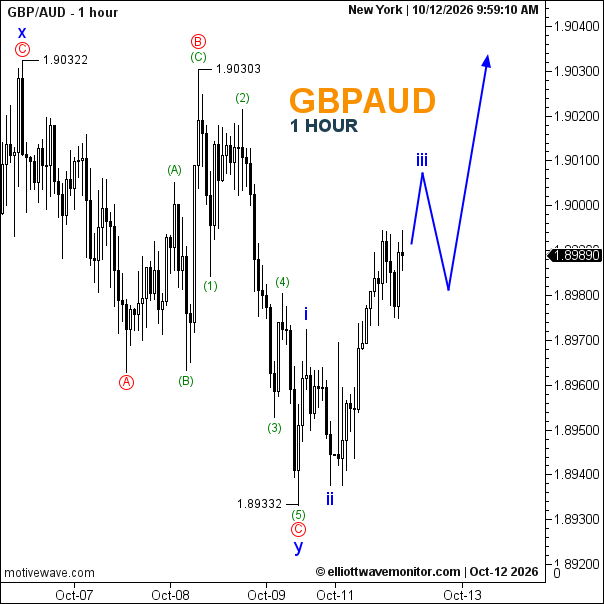 تحليل GBP/AUD بموجات إليوت: اكتمال التصحيح يمهد لموجة صاعدة