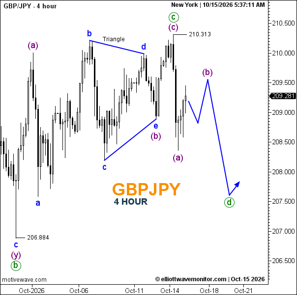 GBP/JPY Forecast: Elliott Wave Triangle Faces a Critical Test
