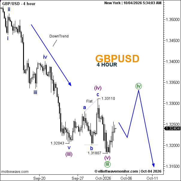GBP/USD Elliott Wave Analysis: Corrective Wave iv Expected