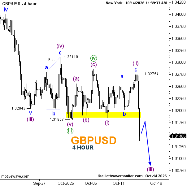 GBP/USD Elliott Wave Analysis: Broken Support Signals Wave (iii)