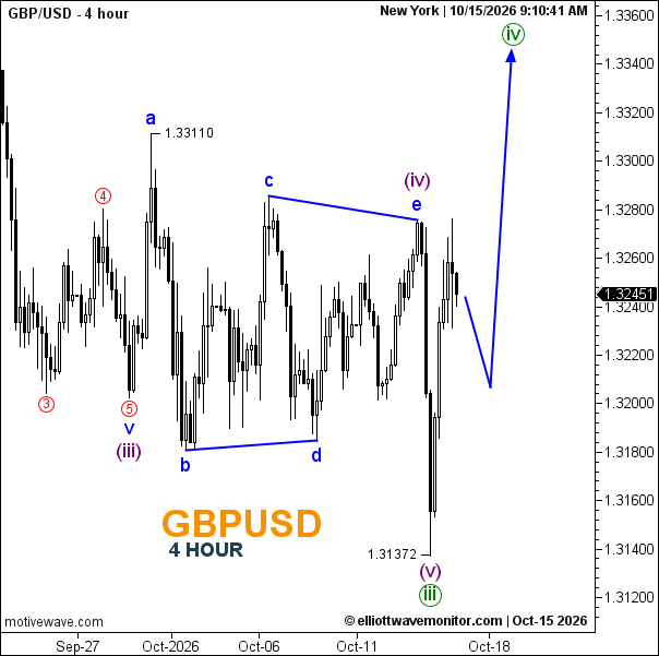 GBPUSD Forecast for October 15, 2026