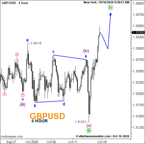 GBP/USD: Triangle Gives Way to Wave IV Recovery