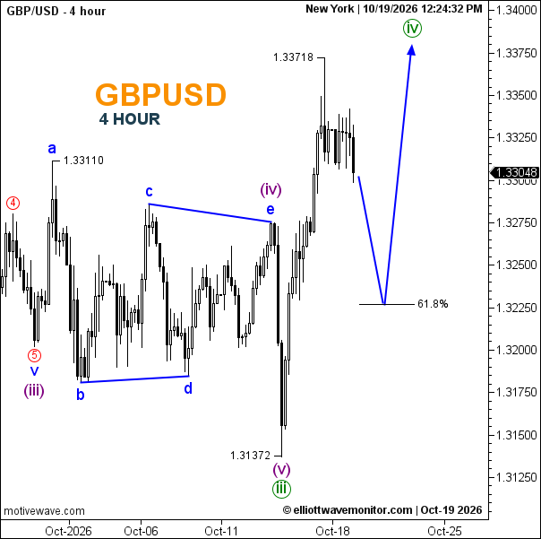 GBP/USD: Recovery Peak Gives Way to a Fibonacci Test