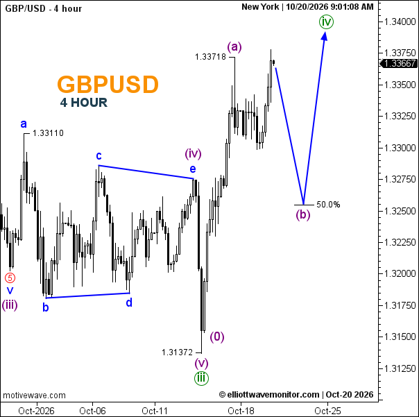 GBP/USD Forecast for October 20, 2026