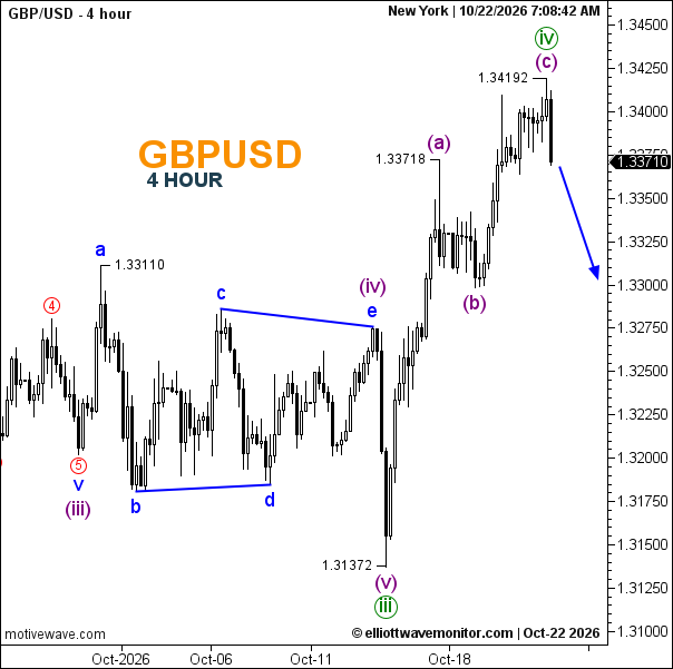 GBPUSD: تراجع محتمل بعد اكتمال الموجة الرابعة