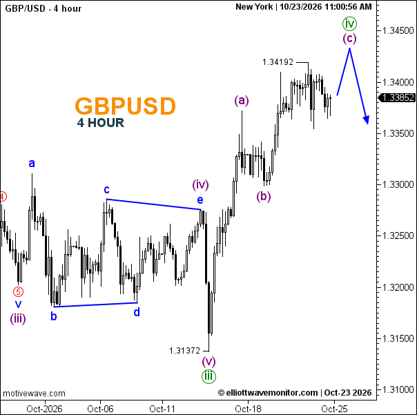 GBP/USD Forecast for October 23, 2026